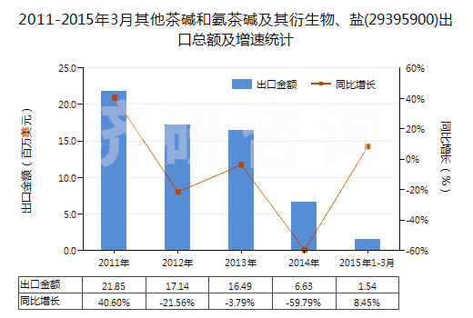 2011-2015年3月其他茶堿和氨茶堿及其衍生物、鹽(29395900)出口總額及增速統(tǒng)計(jì)